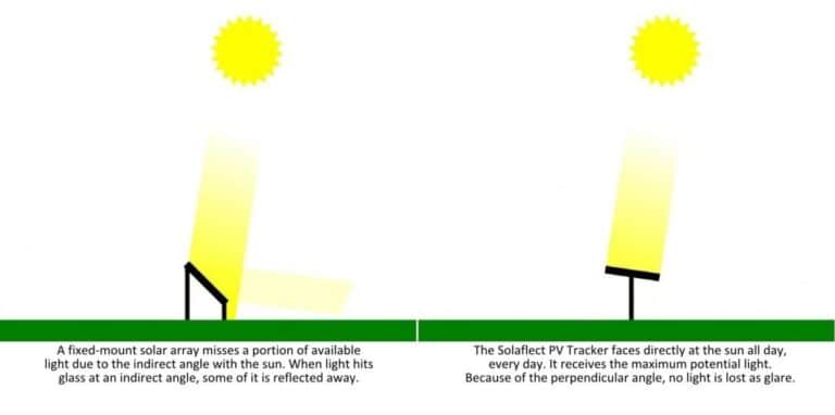 How Photovoltaic Panels Use Solar Trackers: How It Works